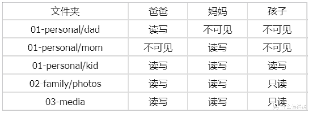NAS共享文件夹怎么规划才合理?