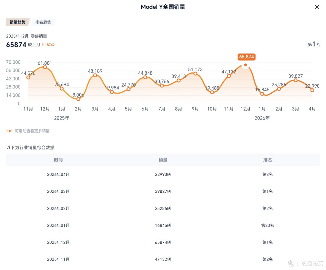 国产车疯狂内卷时,Model Y仍是销冠,为什么许多人还是选特斯拉