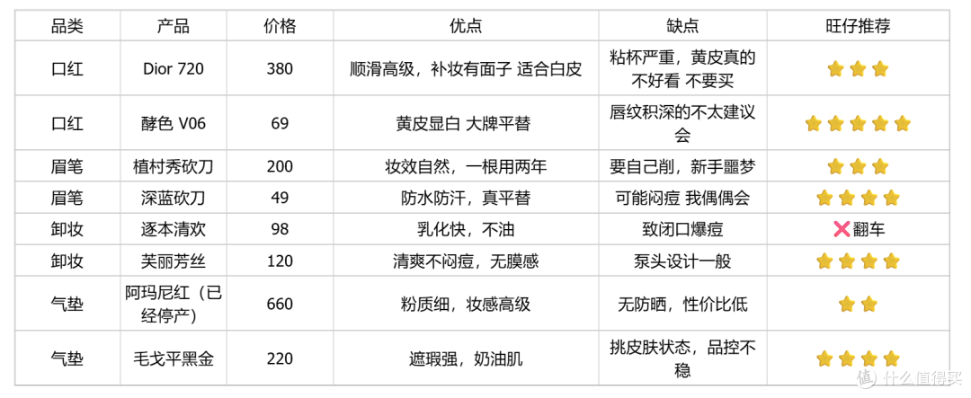 8款彩妆红黑榜分享,真用过才敢说实话