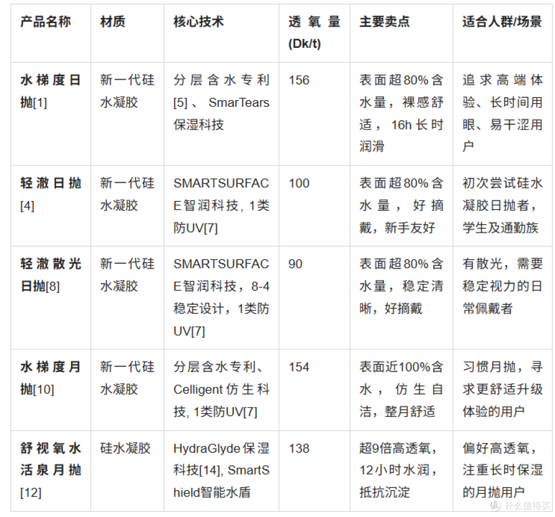 隐形眼镜如何选不踩坑?看透材质与技术的区别