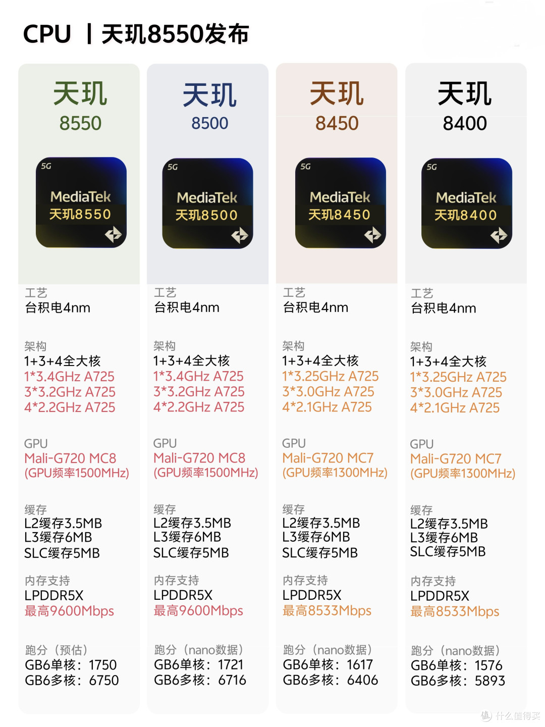 天玑8550发布,发哥一个架构挤了四代牙膏