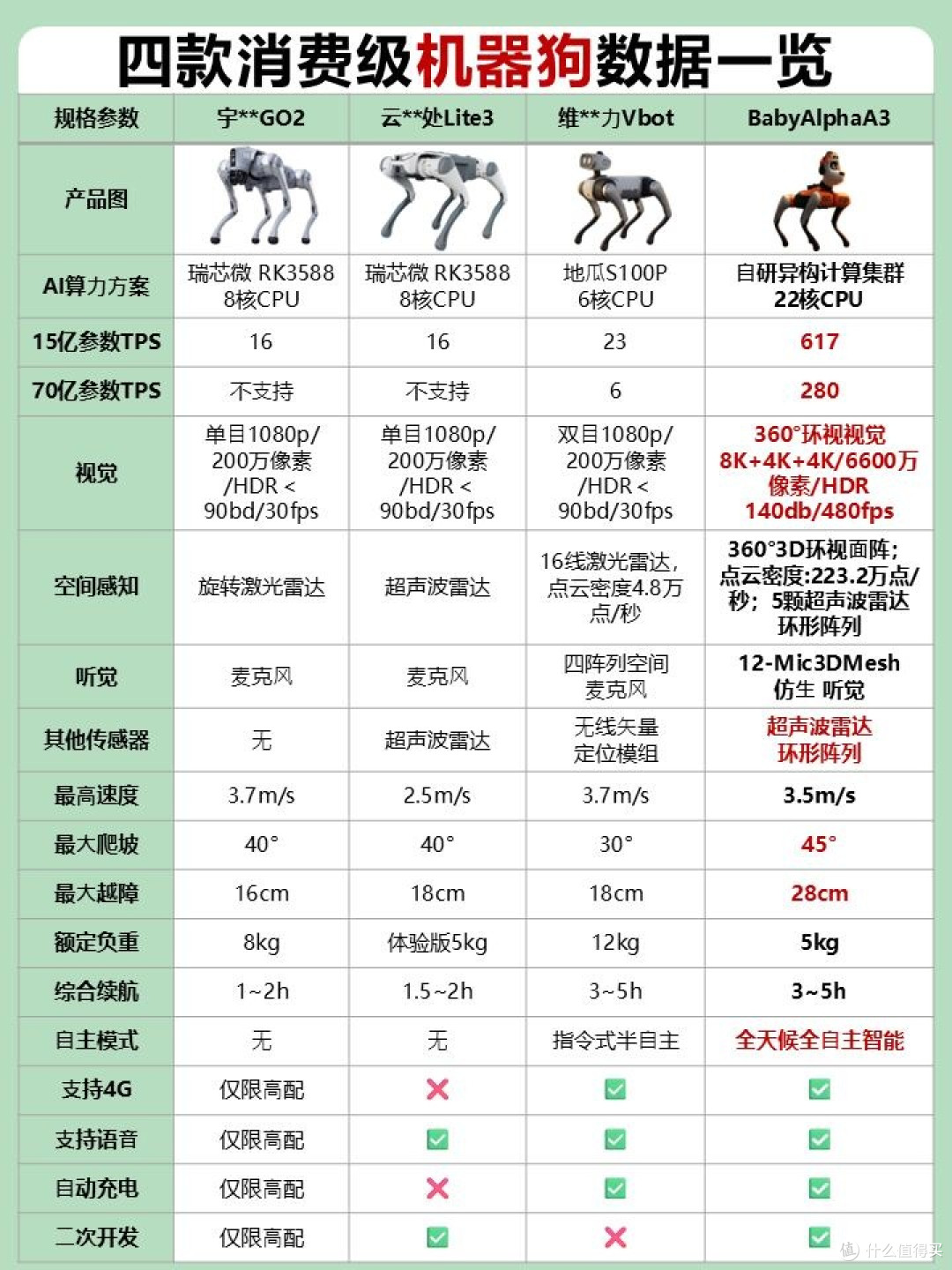 机器狗终于长“脑子”了?BabyAlpha A3太颠覆了
