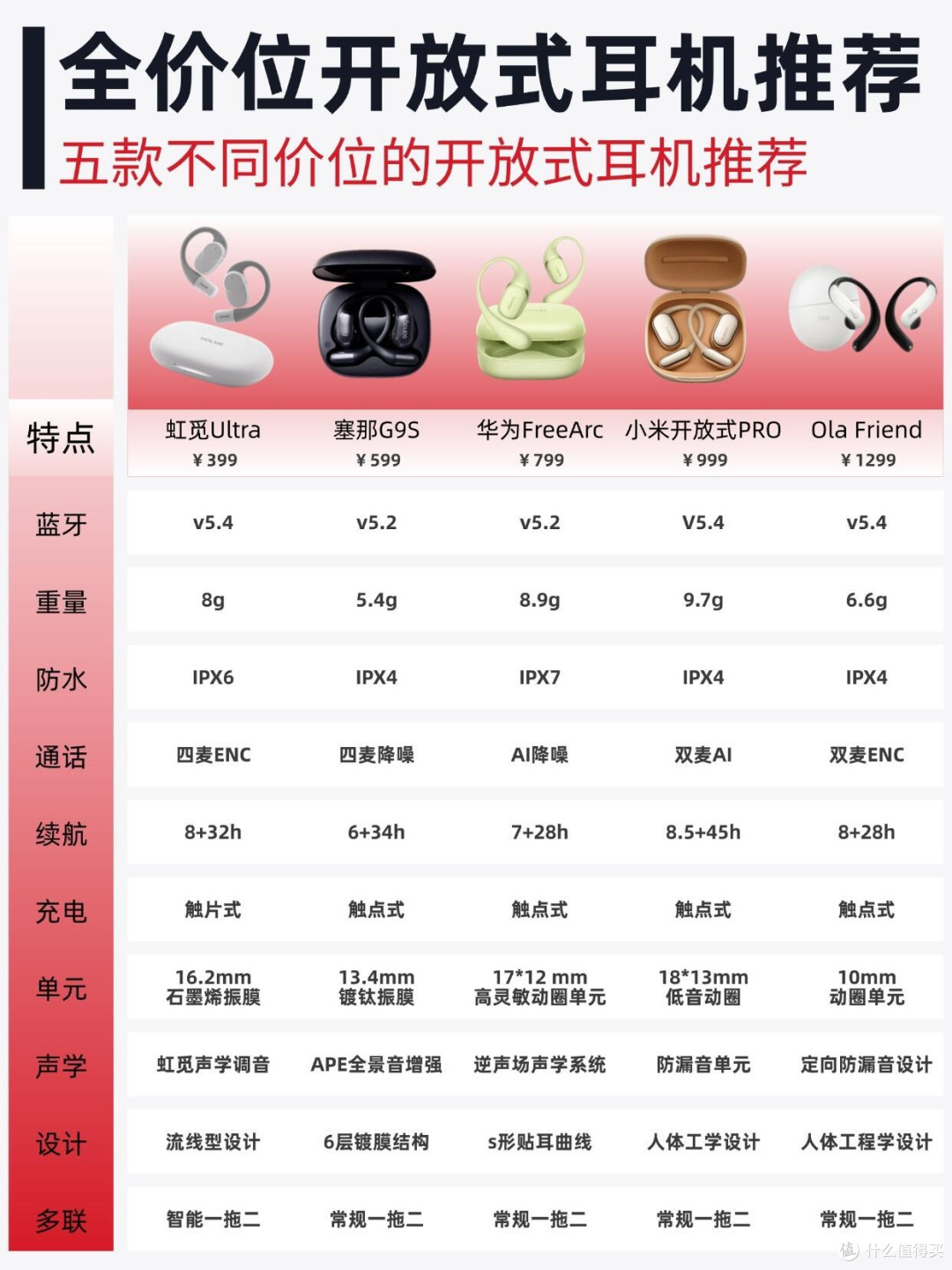 全价位开放式耳机推荐｜百元到千元闭眼选
