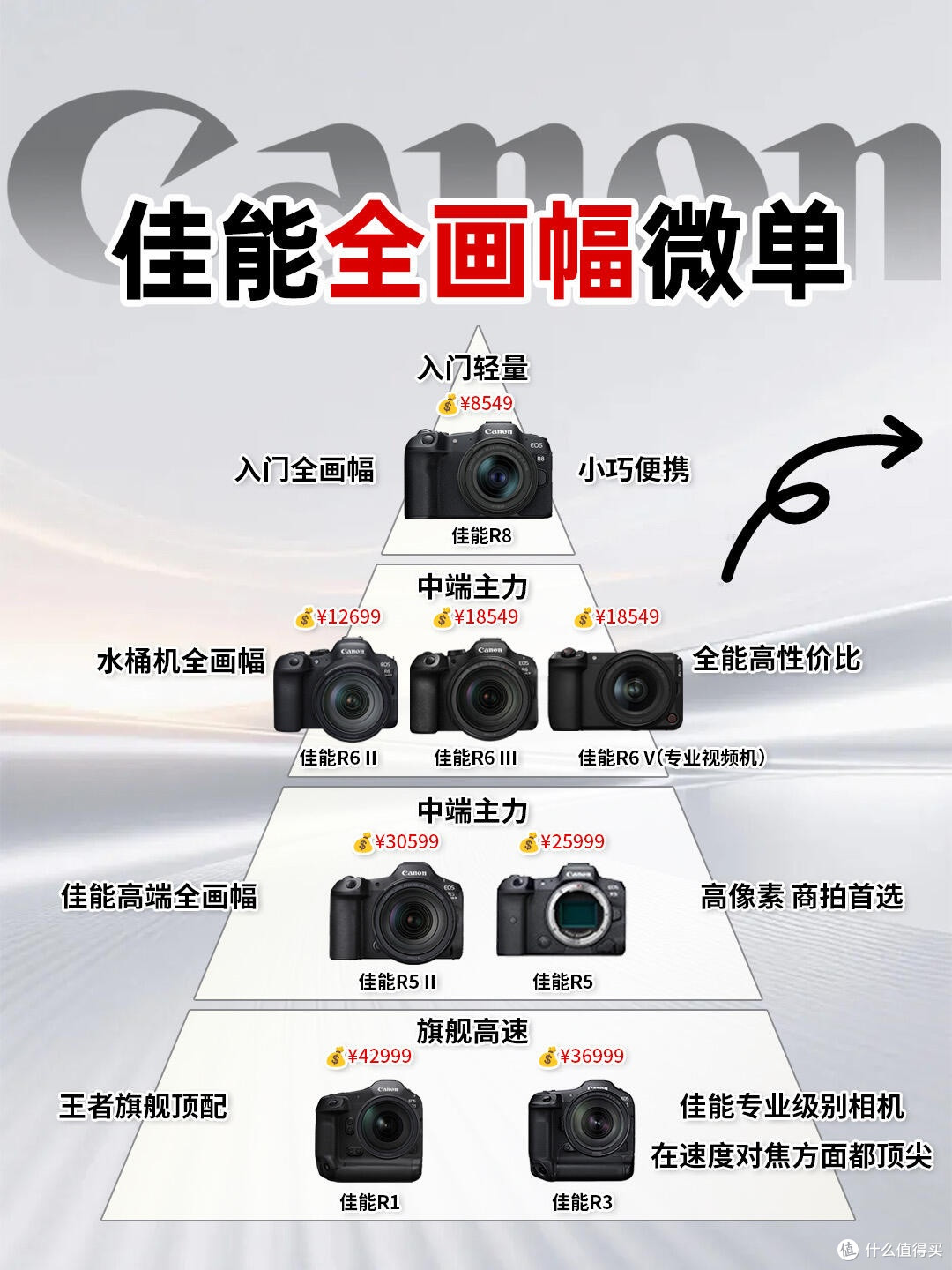 佳能全画幅微单选购指南|一篇帮你精准对号入座