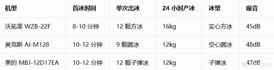 百元级桌面制冰机值得买吗?沃拓莱/奥克斯/美的三款横评实测