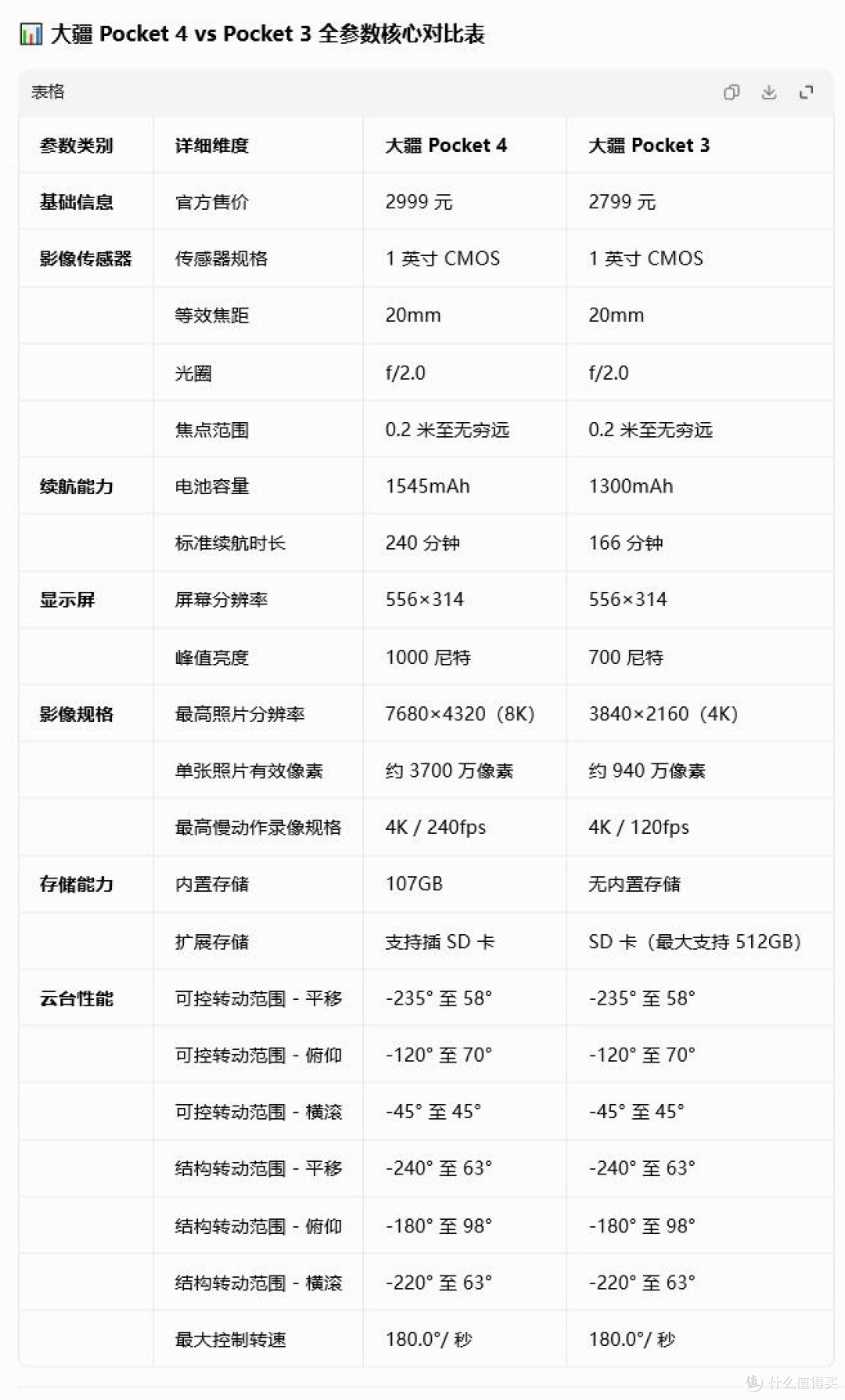大疆Pocket选购指南|选错直接亏几百