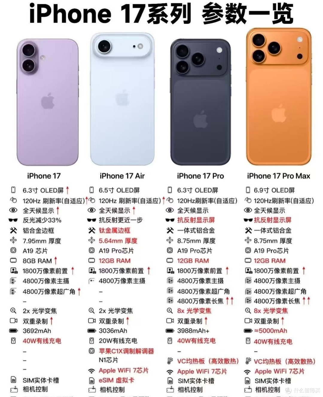 iPhone17系列参数一览|一篇看懂四款区别✨