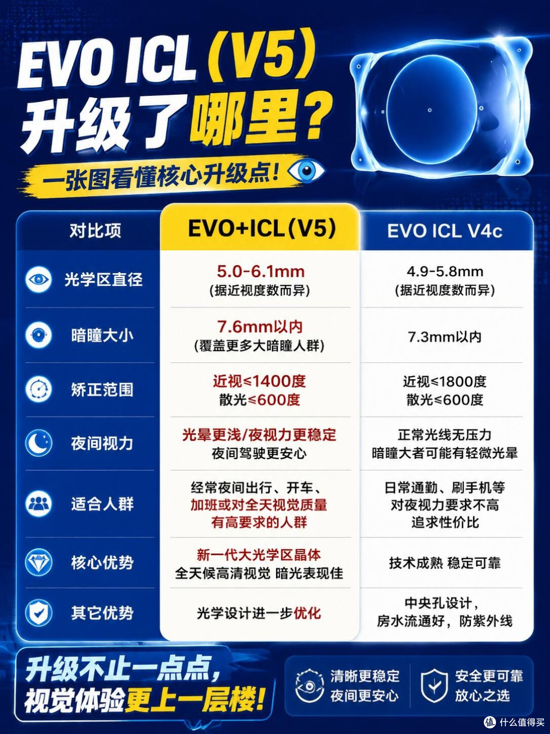 第五代ICL晶体到底哪里好?一张图看懂升级点✨