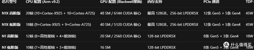 英伟达N1和N1X，核显参数对标5070，定位是富哥的新玩具