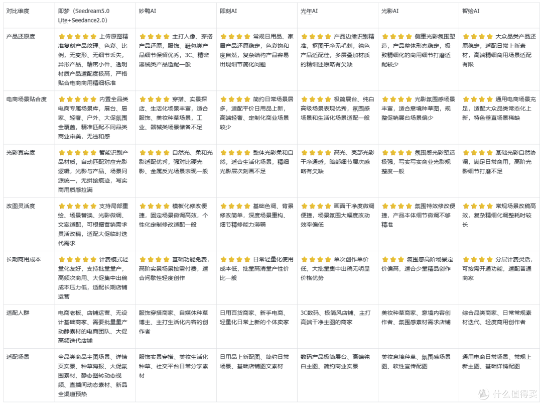 全面横评直接上传产品图生成电商场景的 AI 工具,原图秒变大片