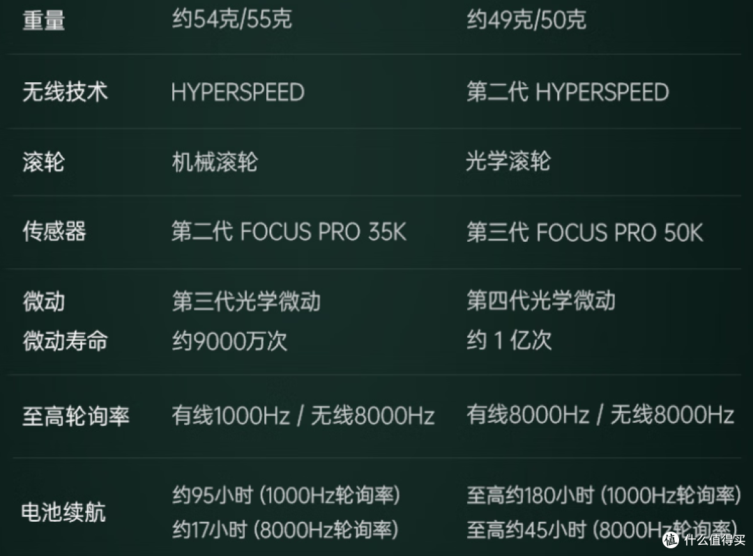 世一鼠降临!雷蛇毒蝰V4 Pro上手,真能让我变强?