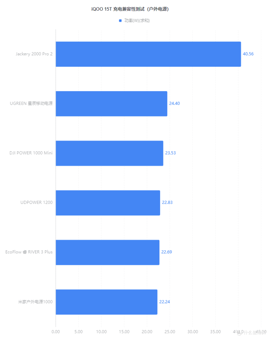 第三方PPS充电功率超40W，iQOO 15T 充电评测