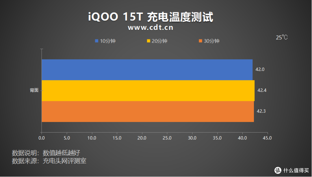 第三方PPS充电功率超40W，iQOO 15T 充电评测