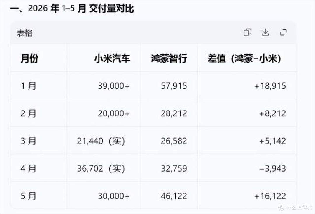 比小米高出53%，鸿蒙智行5月交付4.6万辆，远超小米的3万
