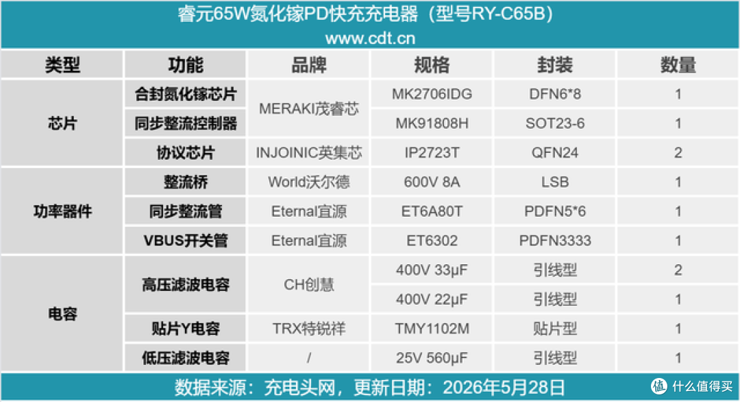 实测支持PD3.2与AVS!睿元65W单口快充拆解