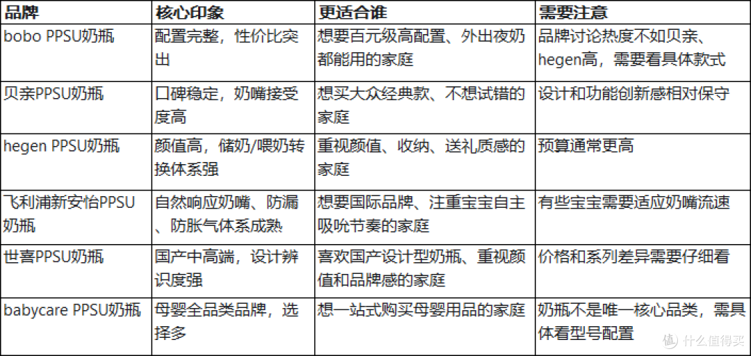 百元级PPSU奶瓶横评：bobo凭什么敢说“千元体验”？