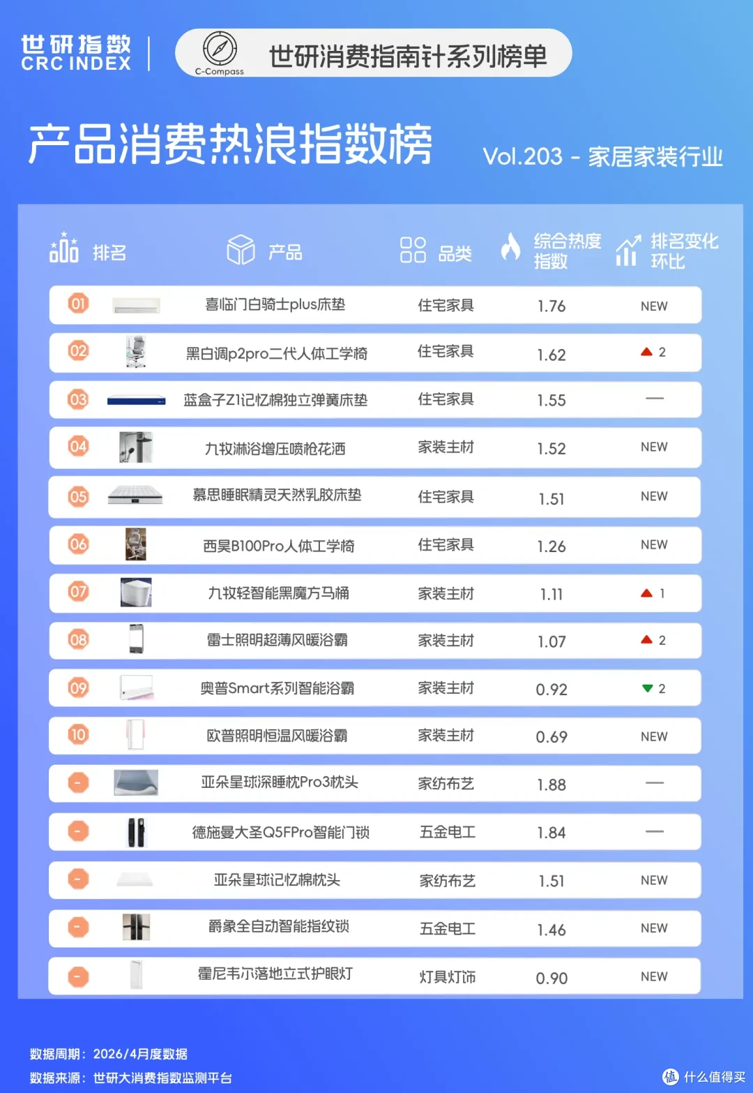 家装卫浴换新正当时,健康睡眠技术突围|世研消费指数产品榜