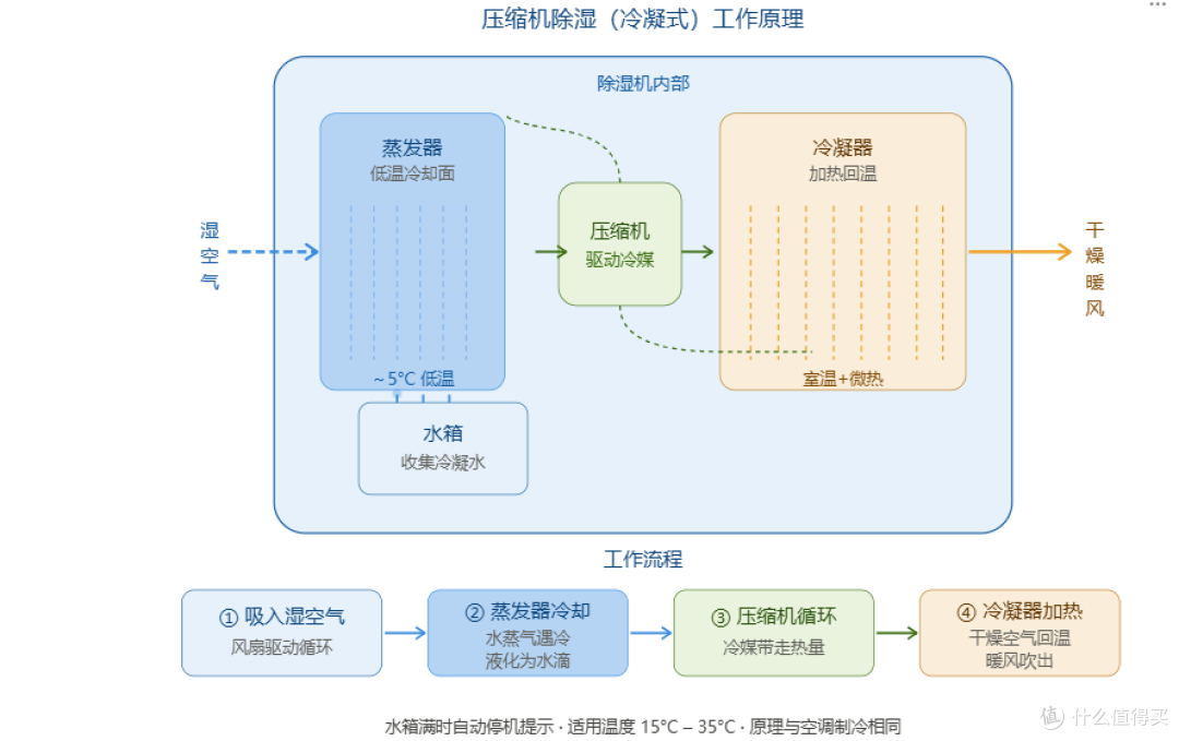 除湿机有入手必要?夏普除湿机D20能解决哪些家庭痛点?