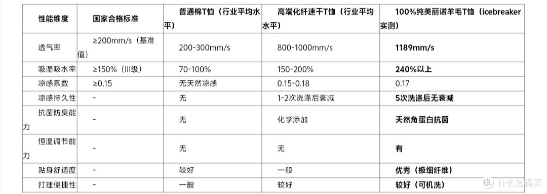 2026 天然 vs 化学凉感 透气性好凉快的 T 恤 权威性能对比