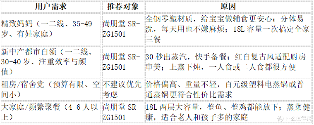 尚朋堂电蒸锅SR-ZG1501用了一年的真实感受