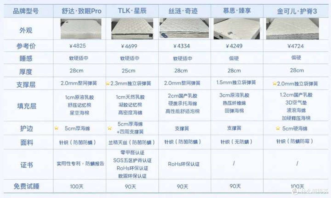 2026床垫测评推荐:深度拆解5大热门床垫,材质选不好有什么危害