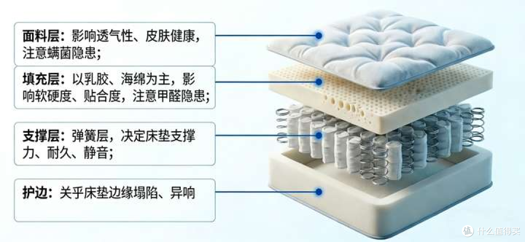2026床垫测评推荐:深度拆解5大热门床垫,材质选不好有什么危害
