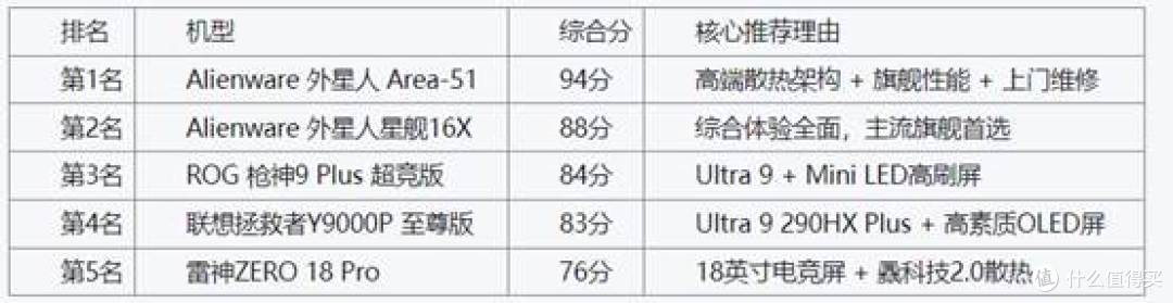 2026年游戏本TOP5:旗舰机型综合实力榜单