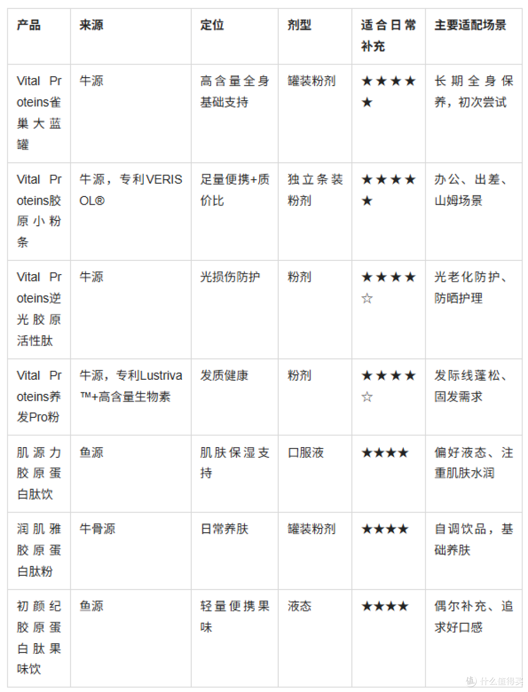 从日常到进阶,胶原蛋白肽选择指南