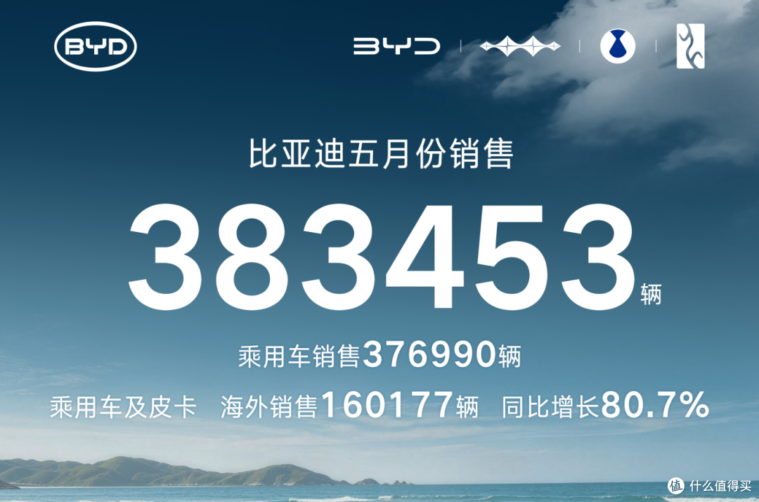 比亚迪真正厉害的，不是月销38万辆，而是不靠“低价”赚钱了