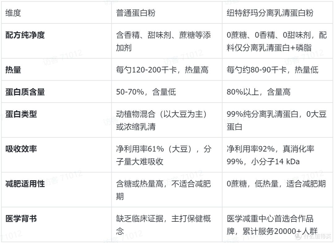 减肥喝什么蛋白粉好?先看这3个标准,纽特舒玛适合哪类人