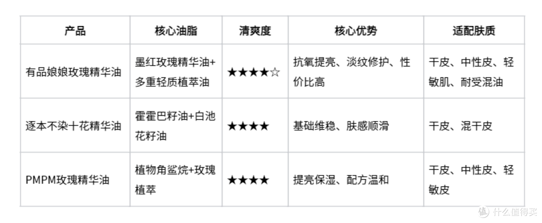 百元档国货精华油对比