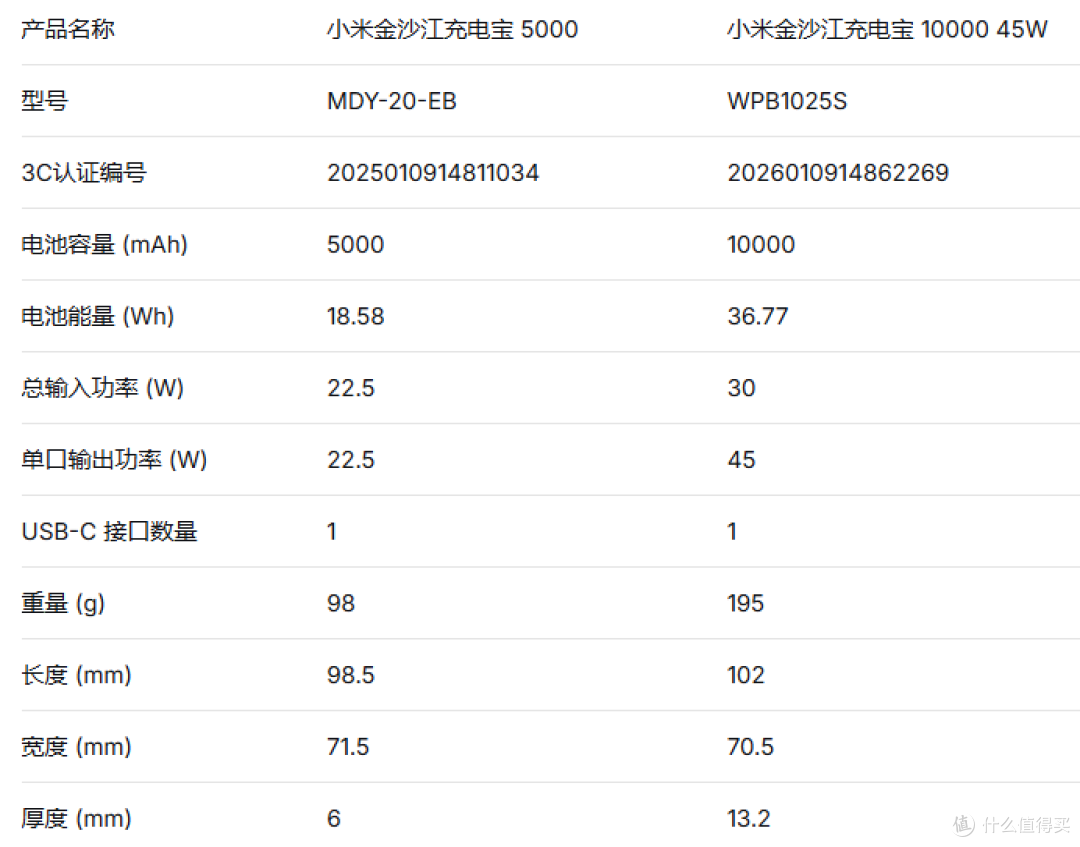 针刺挤压热滥用全过关,小米金沙江充电宝 10000mAh 评测