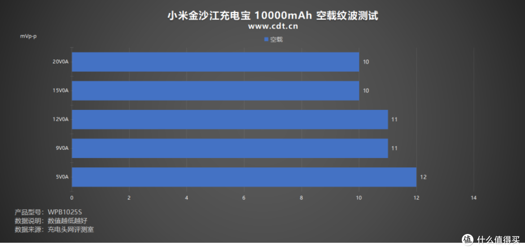 针刺挤压热滥用全过关,小米金沙江充电宝 10000mAh 评测