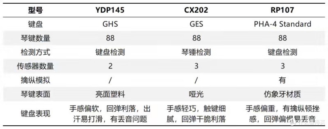 5K电钢琴测评,YDP145/CX202/RP107三款横评,618电钢琴选购指南