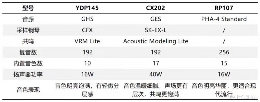 5K电钢琴测评,YDP145/CX202/RP107三款横评,618电钢琴选购指南