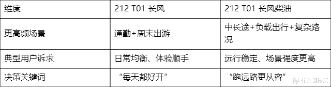 212 T01 长风柴油和212 T01 长风怎么选？按通勤、出游、穿越判断