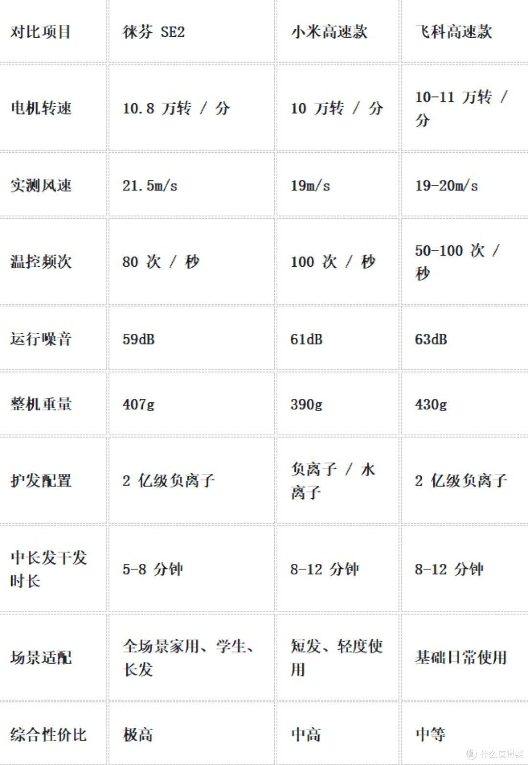 徕芬高速吹风机怎么样 对比飞科小米哪款性价比高又好用