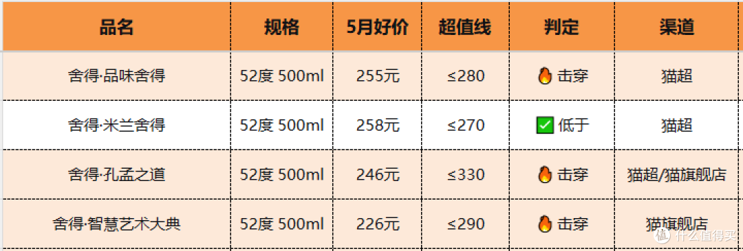 水晶剑稳如老狗,舍得却跌跌不休,5月浓香白酒怎么了?