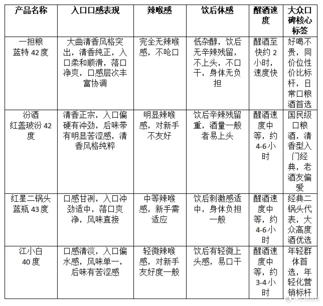 什么白酒好喝?清香口粮酒综合推荐