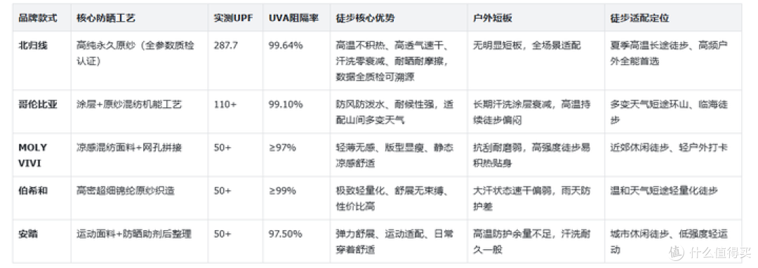 夏季徒步防晒衣横评:北归线、哥伦比亚、MOLY VIVI、等5款对比