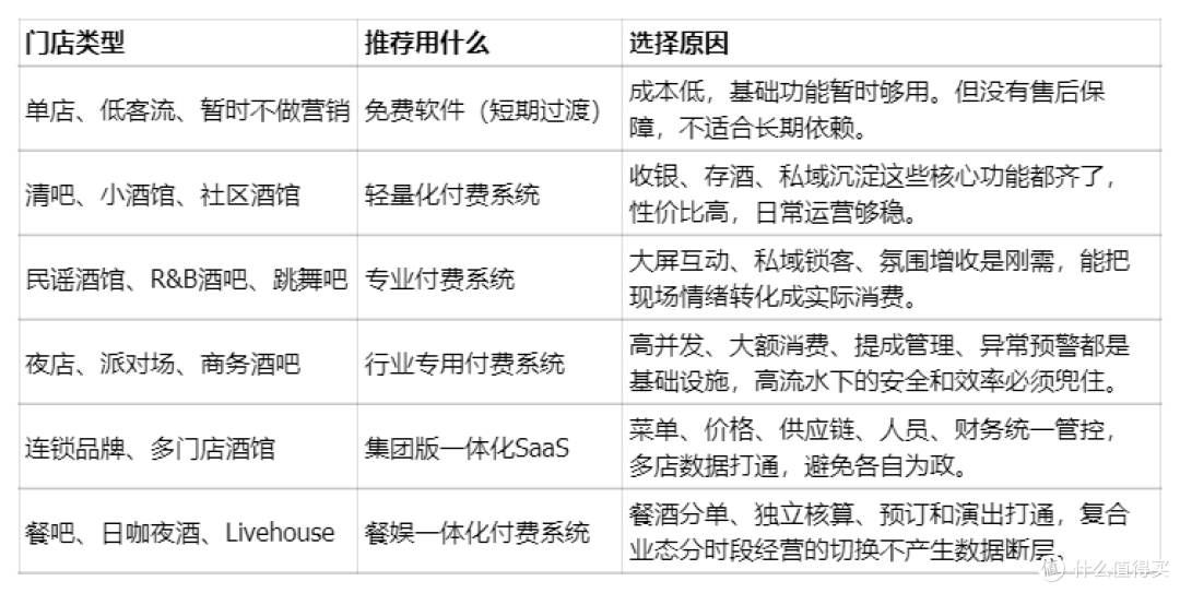 免费酒吧软件 vs 付费酒吧系统：功能、维护成本与数据安全对比