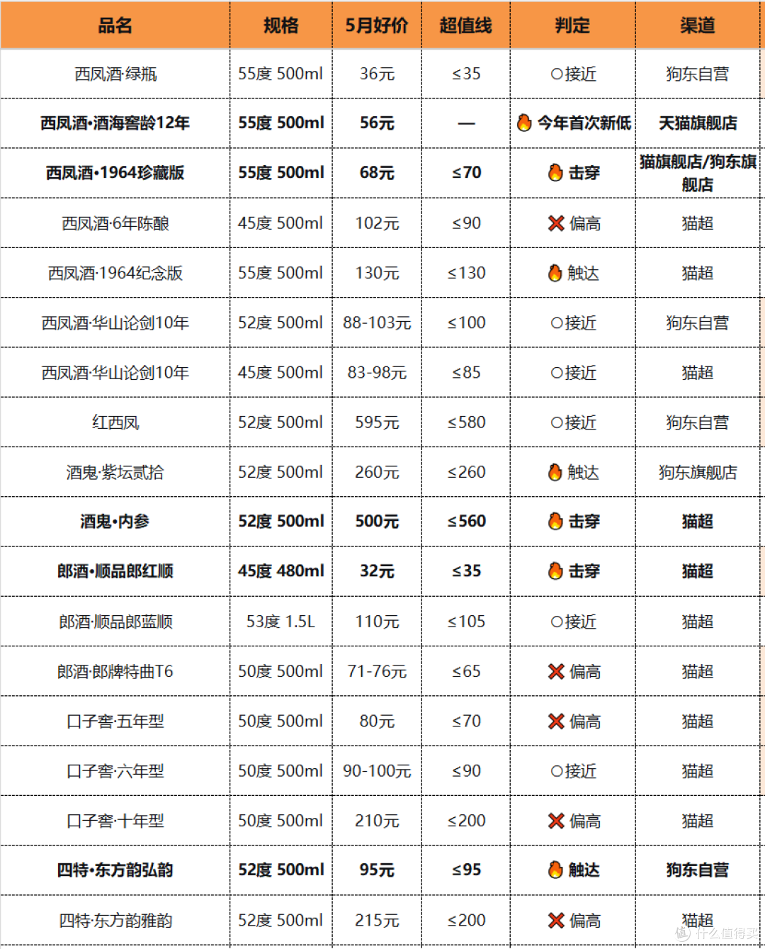 不跟大盘涨跌,不看大促脸色,5月小众香型白酒的生存之道