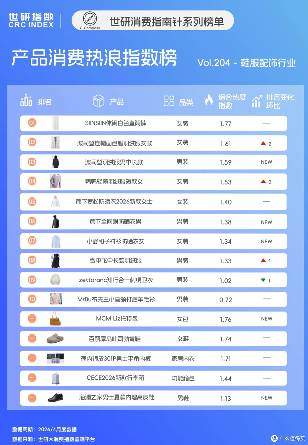 季节切换防晒成刚需,箱包内衣靠场景突围|世研消费指数产品榜