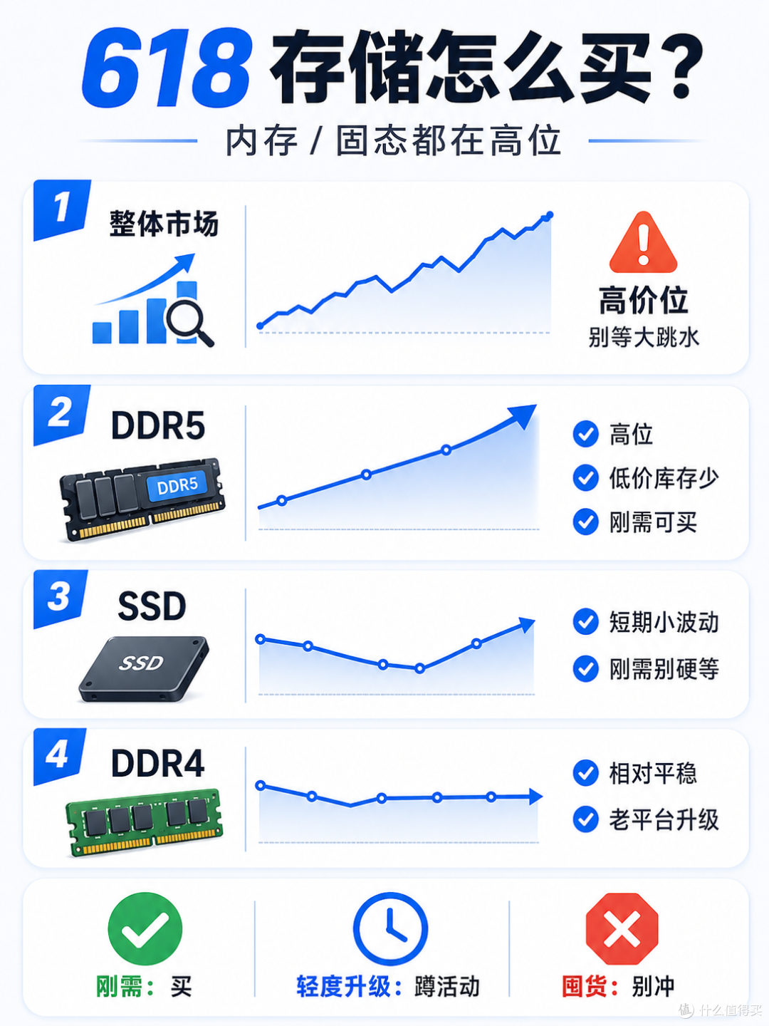 618内存和固态怎么买?都高价了,但刚需更别乱等