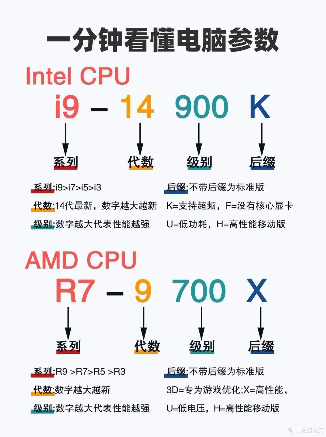 小白装机干货|一张图吃透电脑全硬件参数,再也不怕被坑
