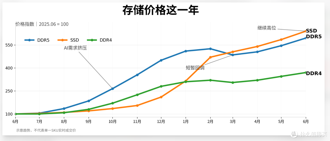 618内存和固态怎么买?都高价了,但刚需更别乱等