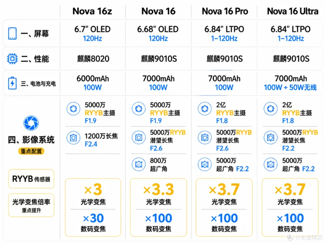 华为nova16:标准版值得一看,但买Pro和Ultra我劝你选Mate 80