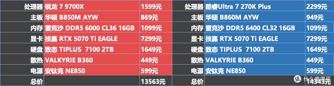 单通道内存打游戏,选锐龙7 9700X还是Ultra 7 270K Plus?