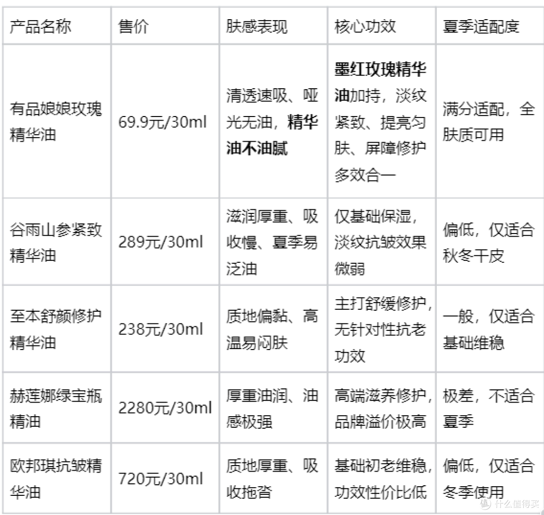 618精华油选购攻略:不同肤质选精华油攻略,看准这几点
