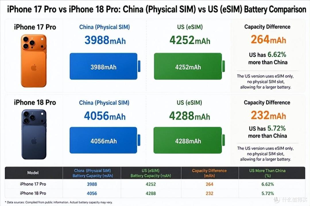 年年区别对待!iPhone 18 Pro电池再缩水,国行用户终究是大冤种